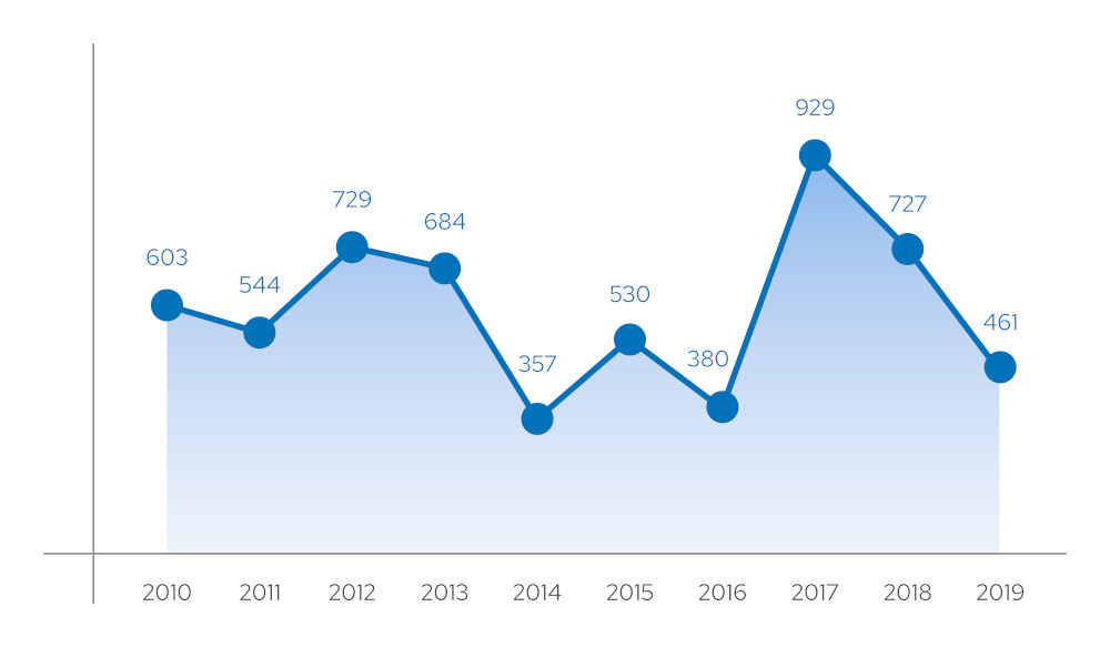 Gráfico exibindo o total de ligações efetuadas durante o período de 2010 até 2019.