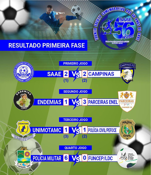 Resultado da primeira fase do Torneio Society em Comemoração aos 56 anos do SAAE de Canindé!
