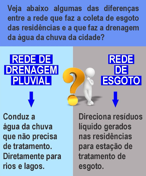 Campanha: Água da chuva e esgoto, evite essa mistura!