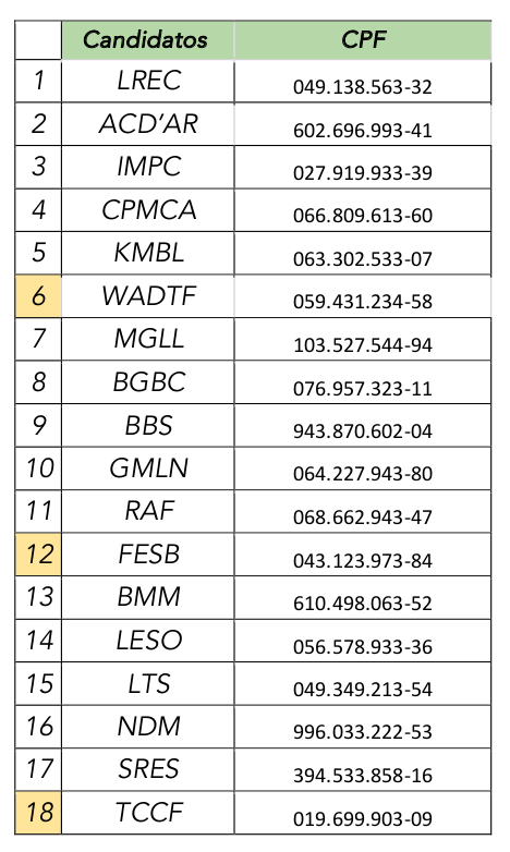 Tabalela do Resultado da 1ª etapa, prova teórica