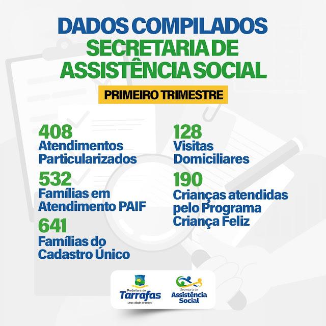 Secretaria Municipal de Assistência Social publica dados